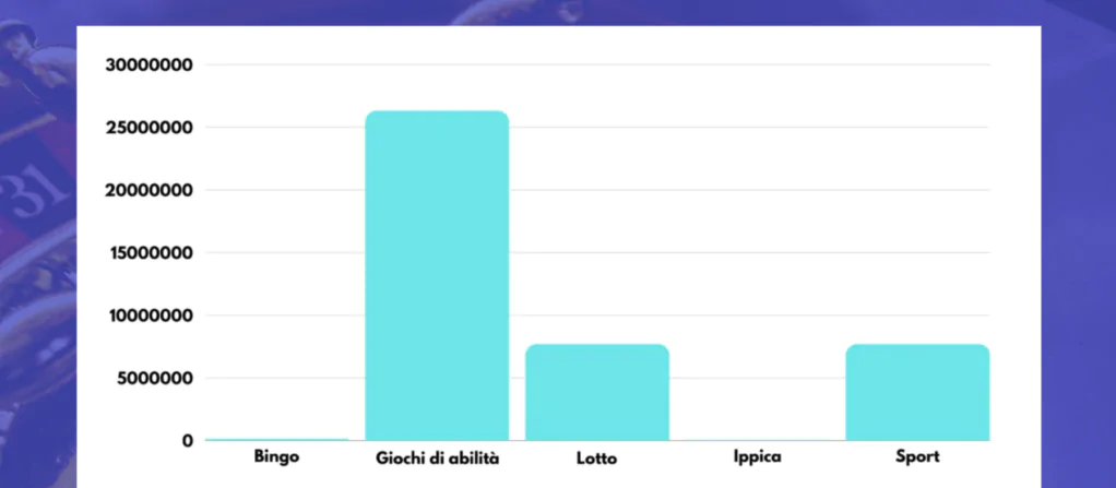 I giochi più gettonati. Dati AAML/ADM - Immagine Criptocasinoonline.net. È vietata la riproduzione anche parziale.